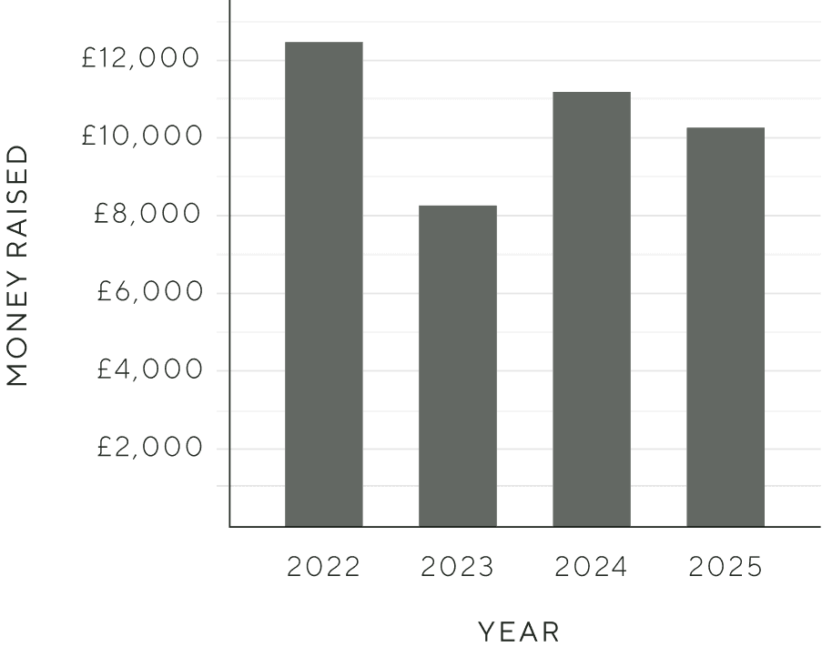 Bar chart of money raised from 2022 to 2025, showing fluctuations: £12k in 2022, £8k in 2023, £12k in 2024, and £10k in 2025.